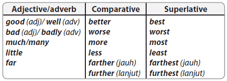 daftar beberapa kata sifat adjective dan kata keterangan Adverb comparatives superlatives